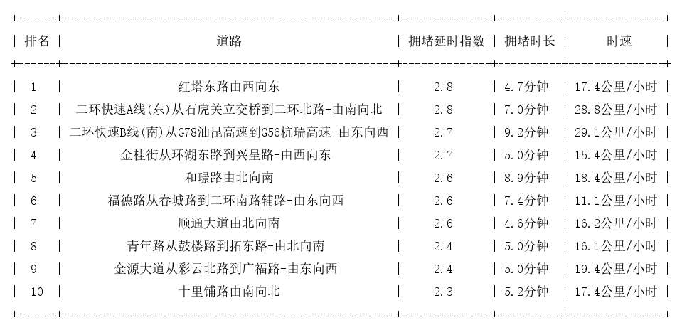 03月13日18时, 昆明晚高峰路况