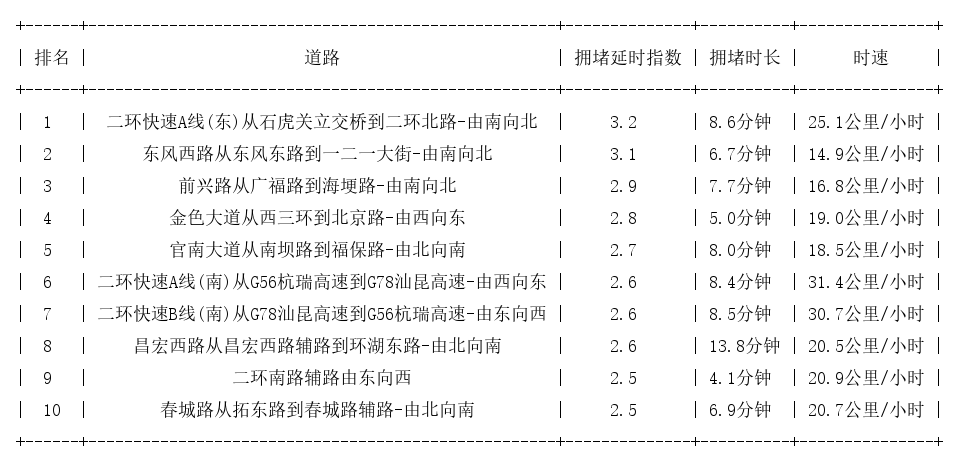 03月13日19时, 昆明晚高峰路况