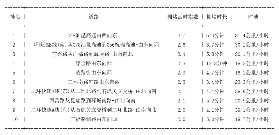 03月14日09时, 昆明早高峰路况