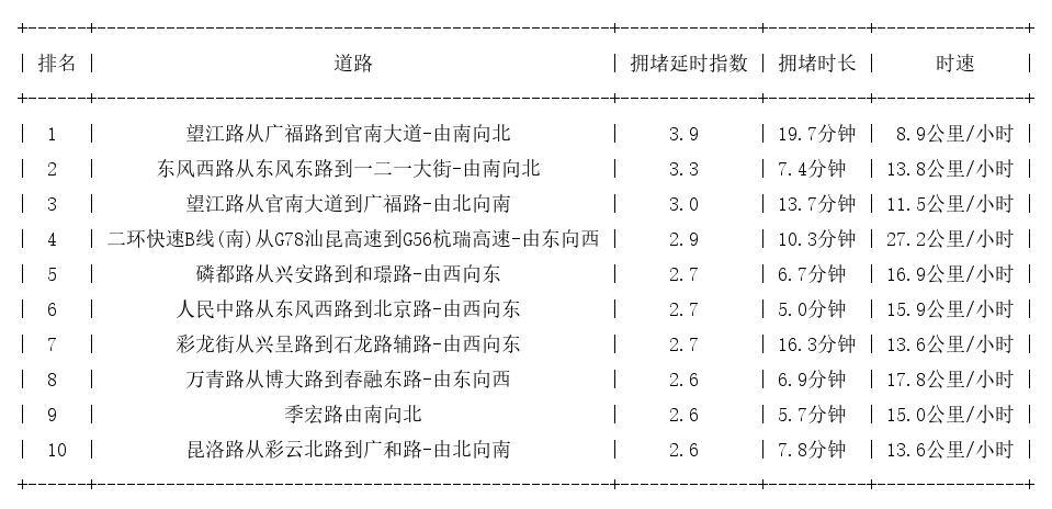 03月14日17时, 昆明晚高峰路况