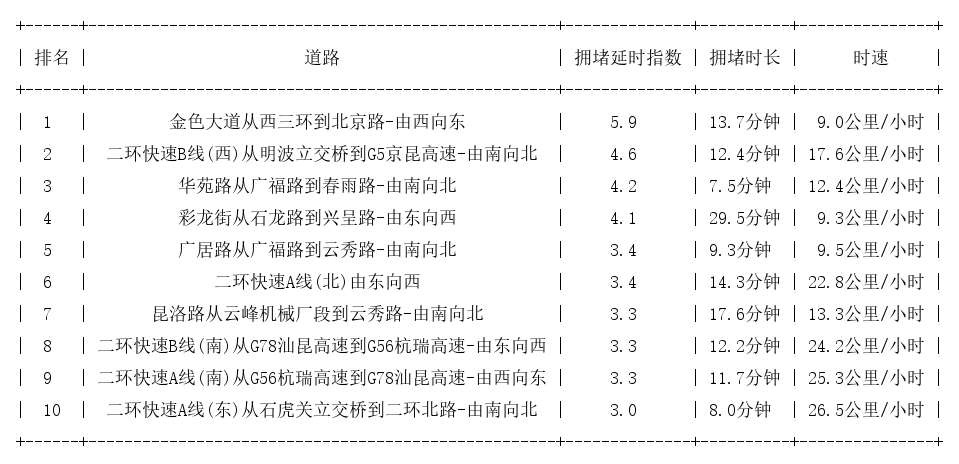 03月14日19时, 昆明晚高峰路况