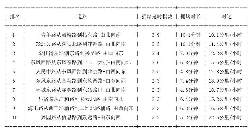 03月15日17时, 昆明晚高峰路况
