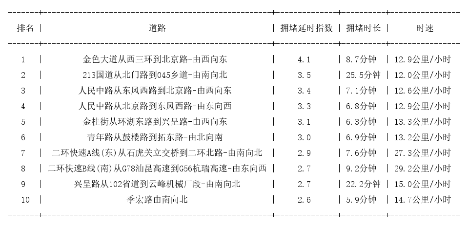 03月15日18时, 昆明晚高峰路况