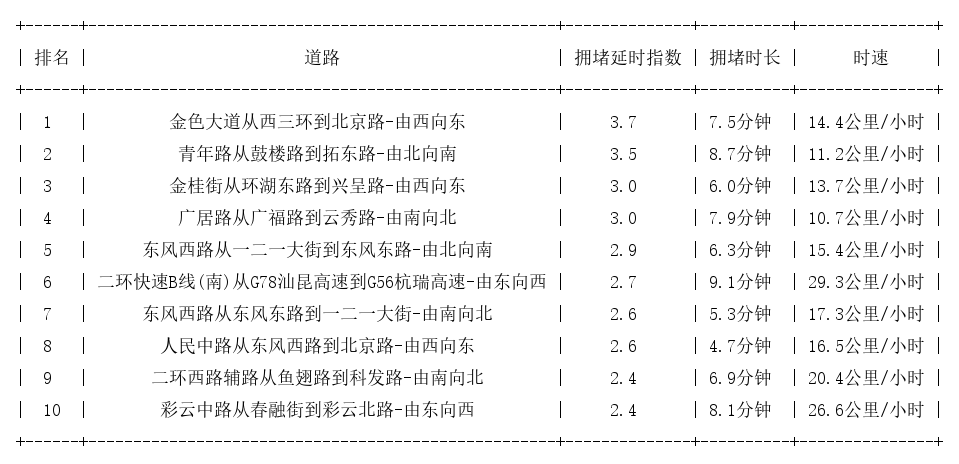 03月15日19时, 昆明晚高峰路况