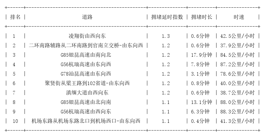 03月16日07时, 昆明早高峰路况