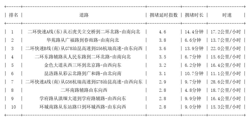 03月17日19时, 昆明晚高峰路况