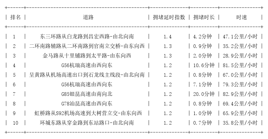 03月18日07时, 昆明早高峰路况