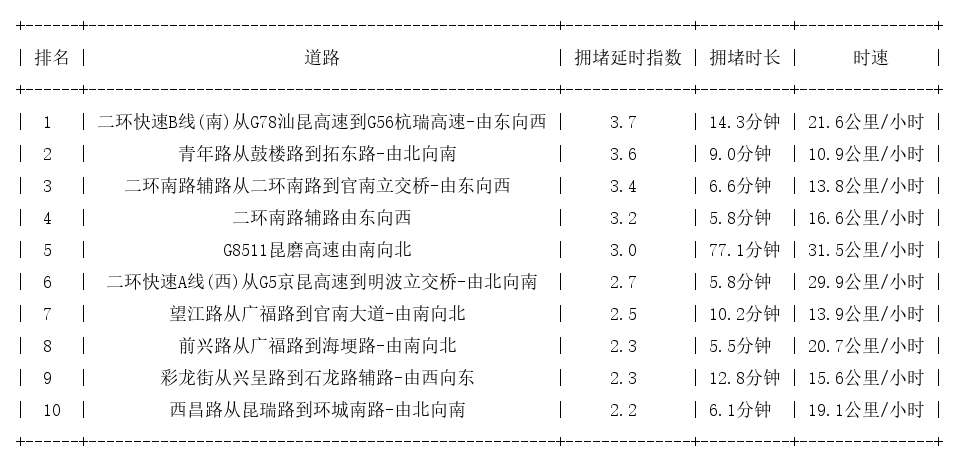 03月18日17时, 昆明晚高峰路况