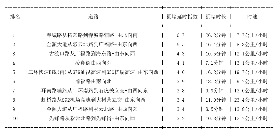 03月18日18时, 昆明晚高峰路况