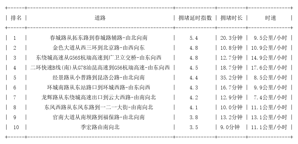 03月18日19时, 昆明晚高峰路况
