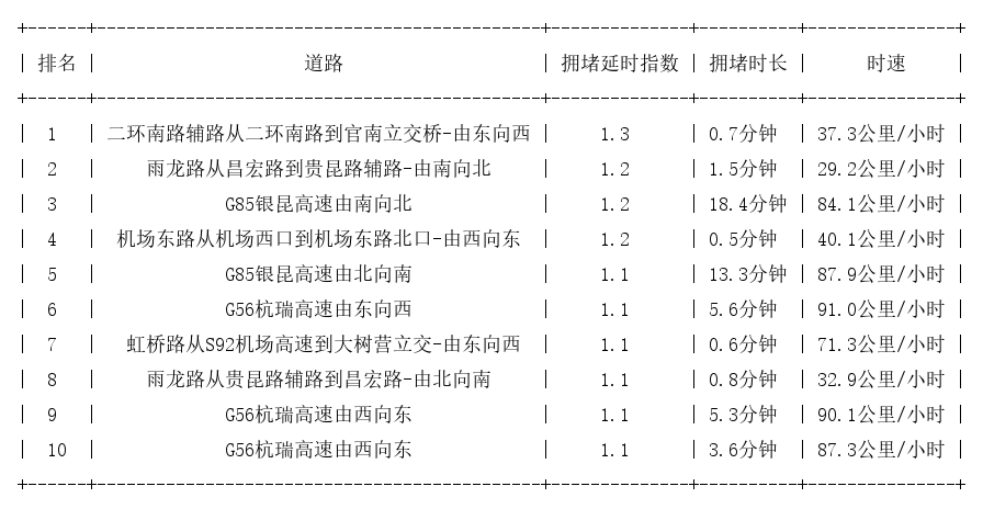 03月19日07时, 昆明早高峰路况