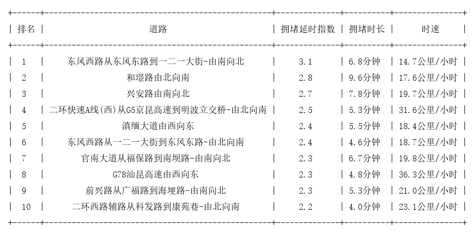 03月19日08时, 昆明早高峰路况