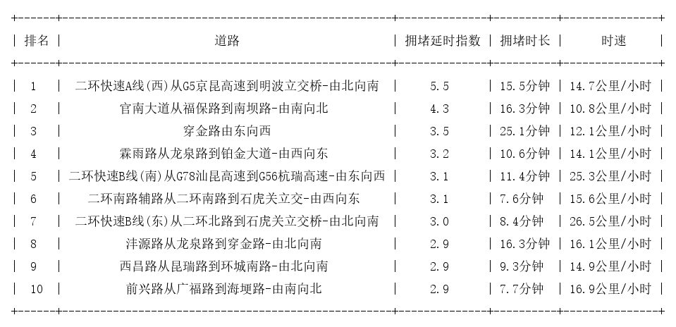 03月19日09时, 昆明早高峰路况