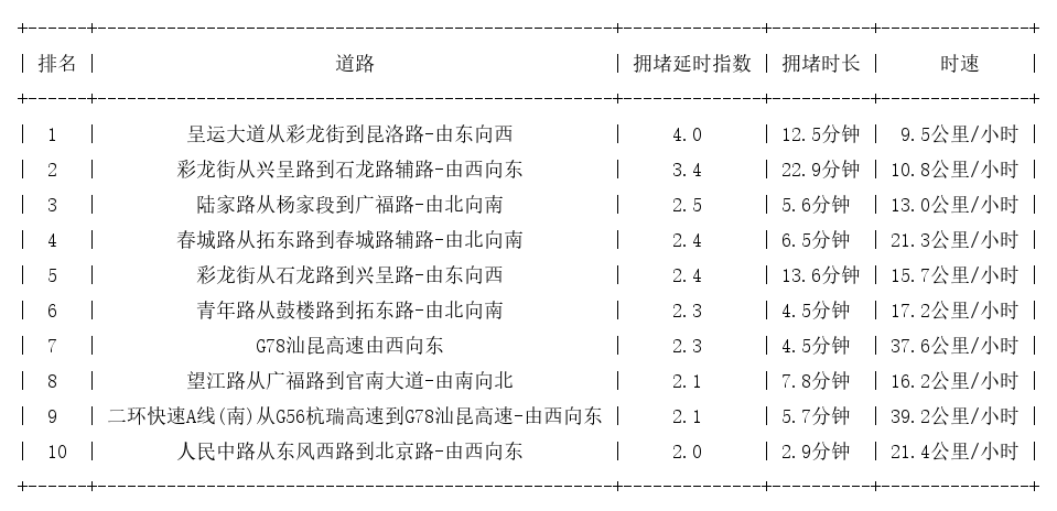 03月19日17时, 昆明晚高峰路况