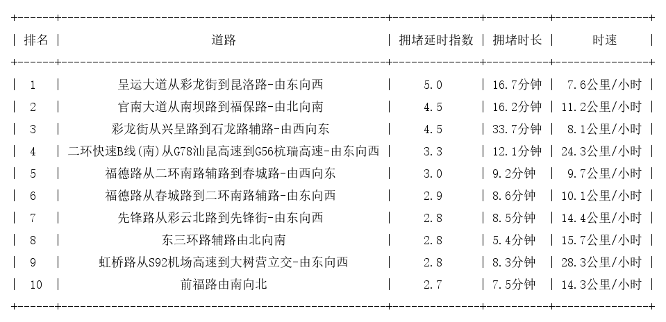 03月19日18时, 昆明晚高峰路况