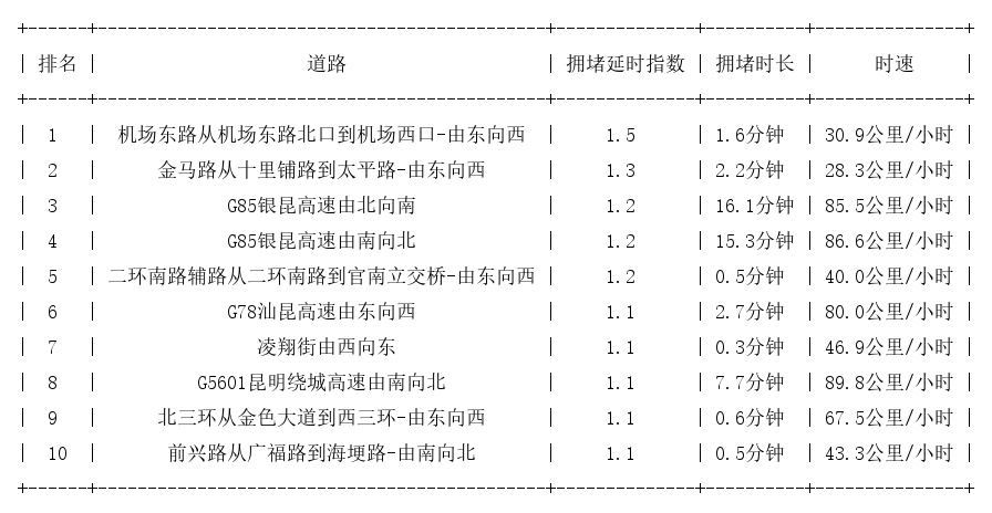 03月20日07时, 昆明早高峰路况