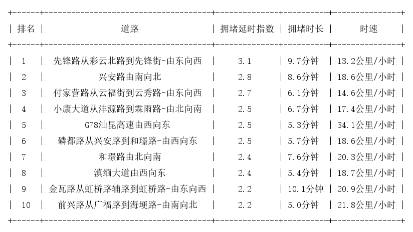 03月20日08时, 昆明早高峰路况