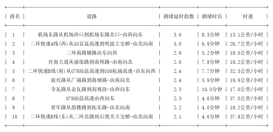 03月20日09时, 昆明早高峰路况
