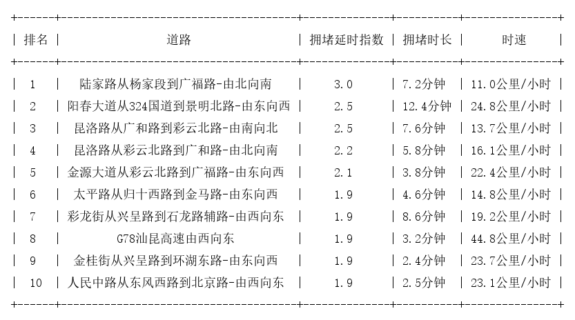03月20日17时, 昆明晚高峰路况