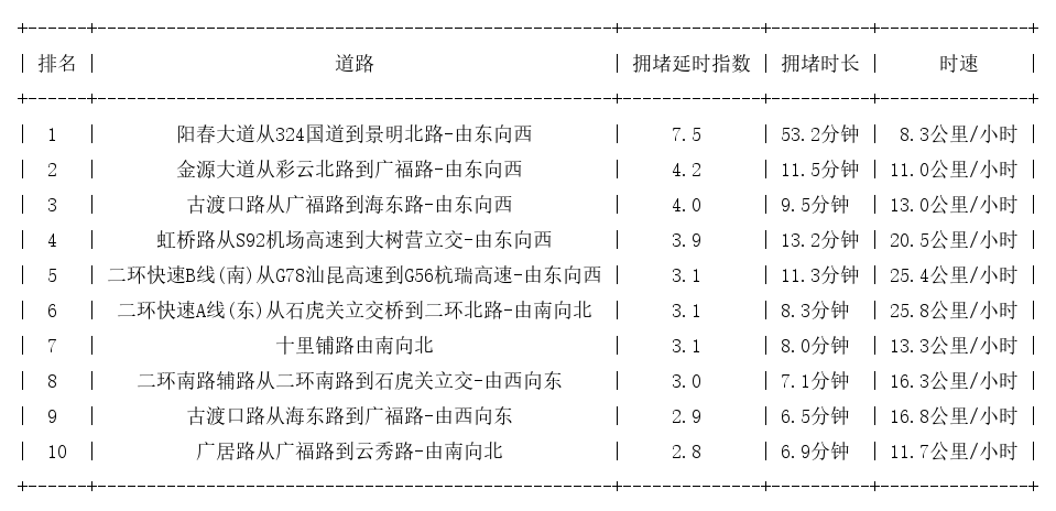 03月20日18时, 昆明晚高峰路况