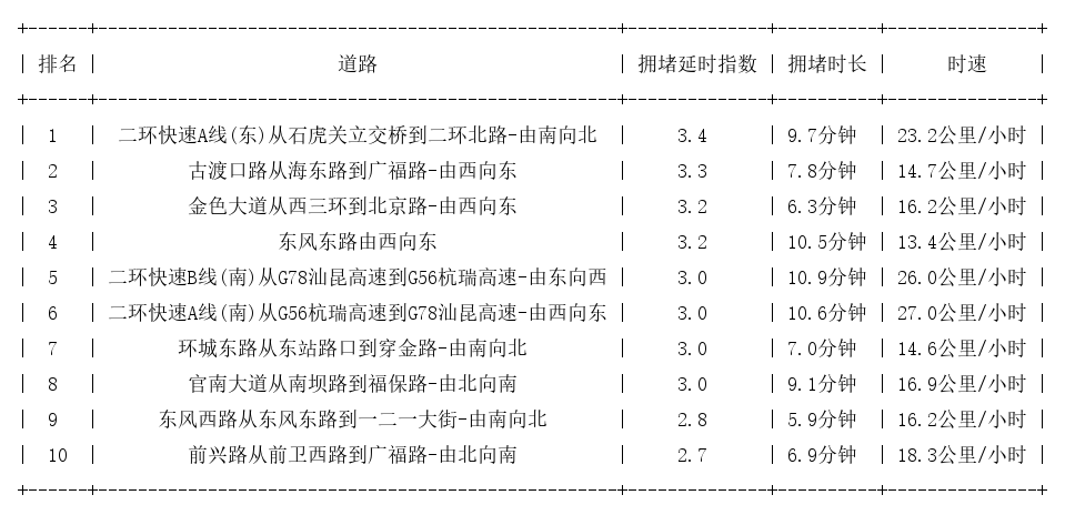 03月20日19时, 昆明晚高峰路况