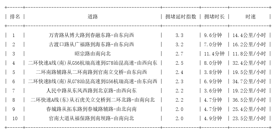 03月21日17时, 昆明晚高峰路况