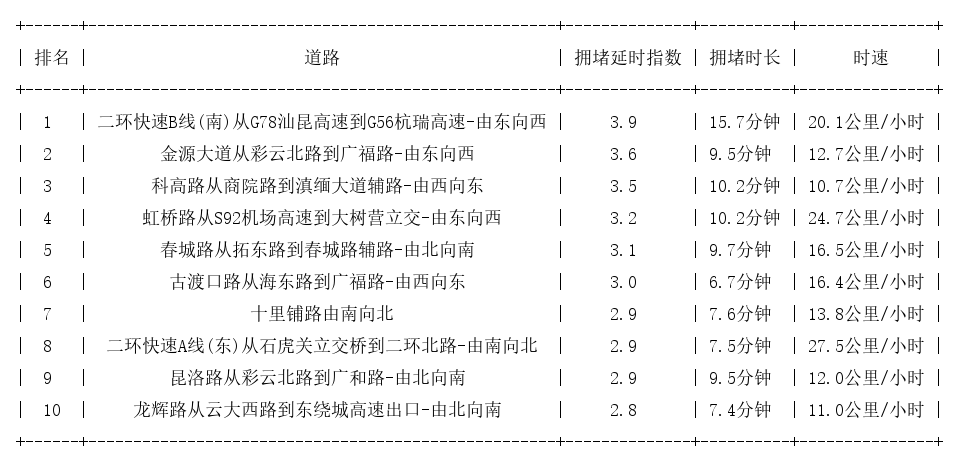 03月21日18时, 昆明晚高峰路况