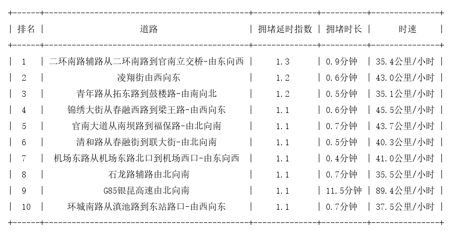 03月22日07时, 昆明早高峰路况
