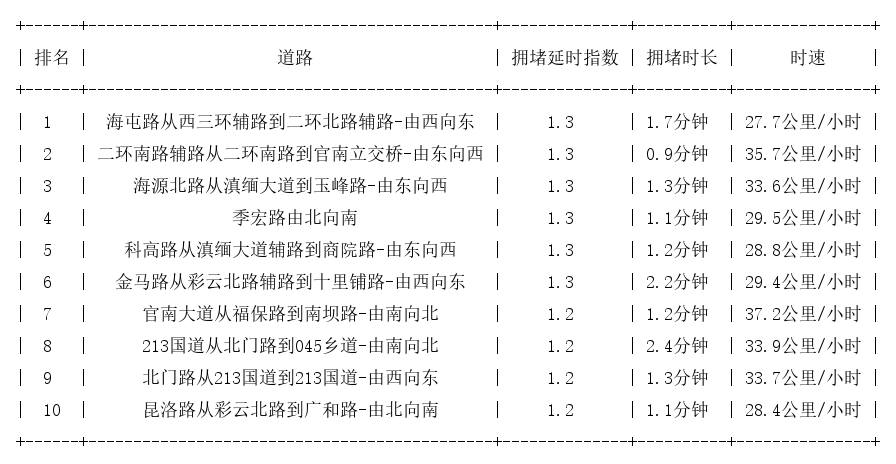 03月22日08时, 昆明早高峰路况