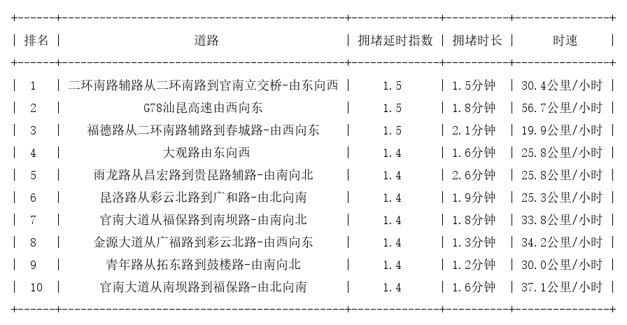 03月22日09时, 昆明早高峰路况