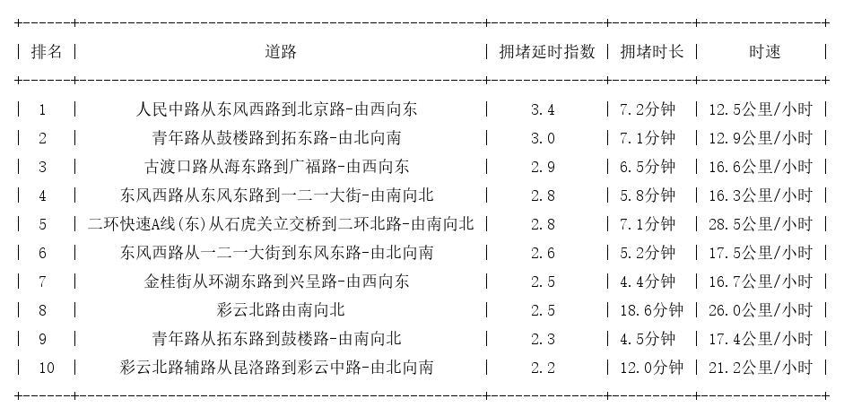 03月22日18时, 昆明晚高峰路况
