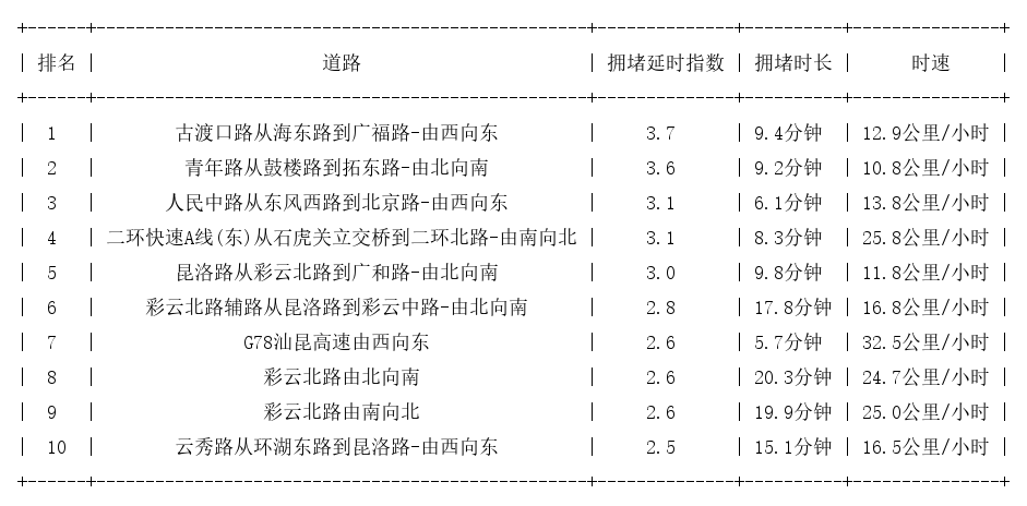 03月22日19时, 昆明晚高峰路况