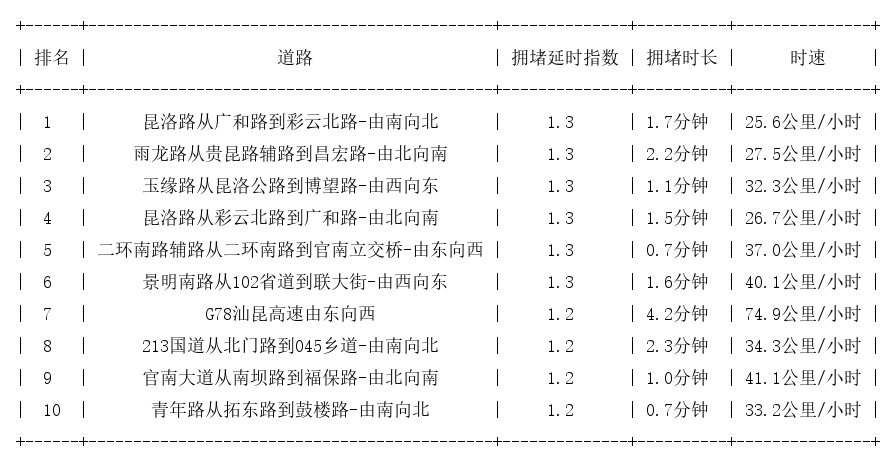 03月23日08时, 昆明早高峰路况