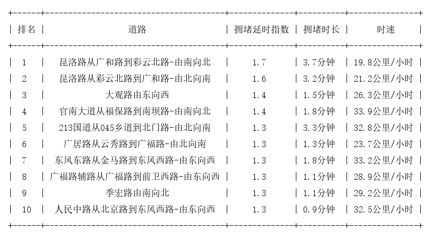 03月23日09时, 昆明早高峰路况