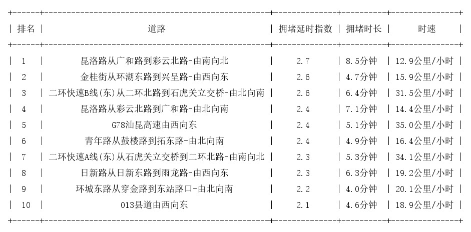 03月23日17时, 昆明晚高峰路况