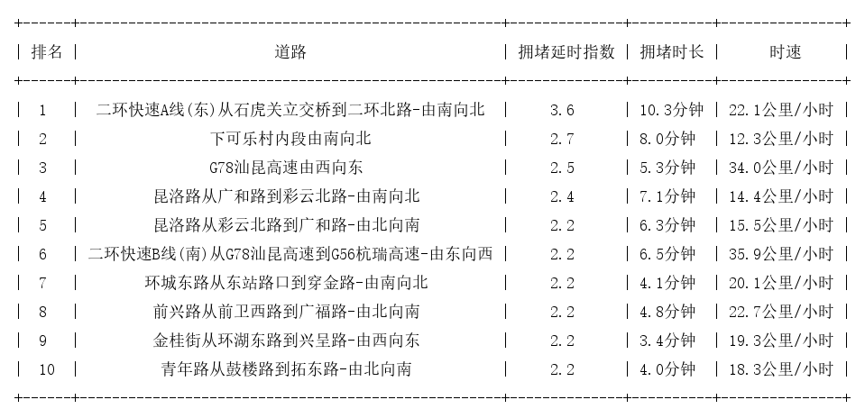 03月23日18时, 昆明晚高峰路况