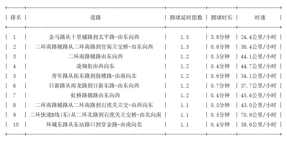 03月24日07时, 昆明早高峰路况