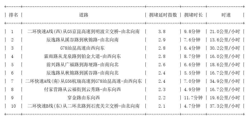 03月24日08时, 昆明早高峰路况