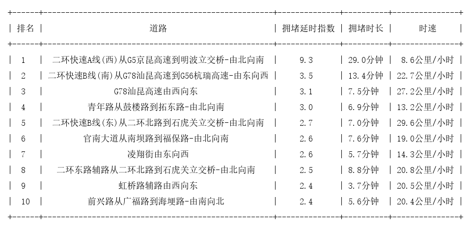 03月24日09时, 昆明早高峰路况