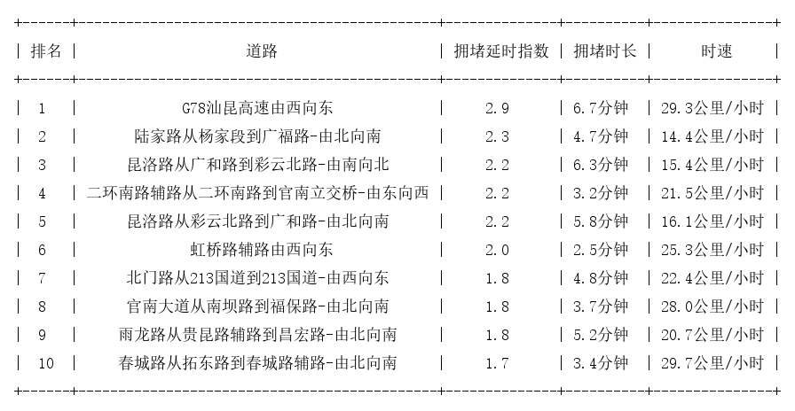 03月24日17时, 昆明晚高峰路况