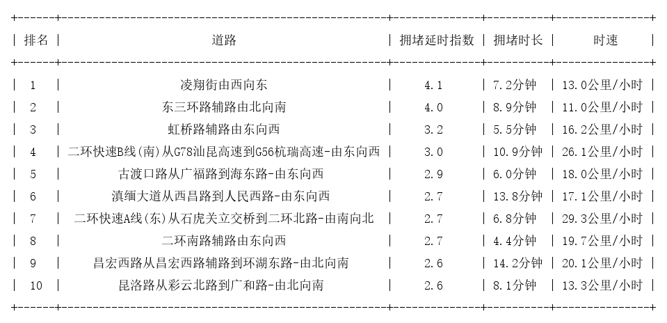 03月24日18时, 昆明晚高峰路况