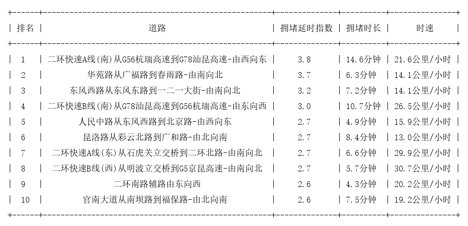 03月24日19时, 昆明晚高峰路况