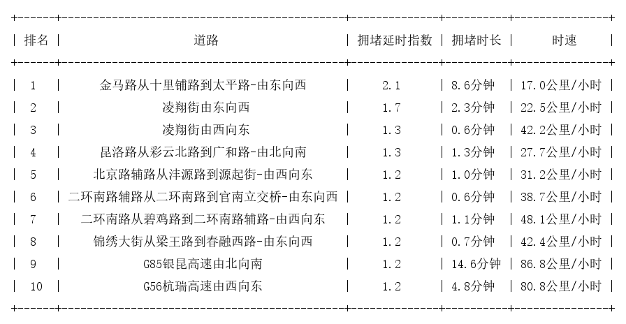 03月25日07时, 昆明早高峰路况