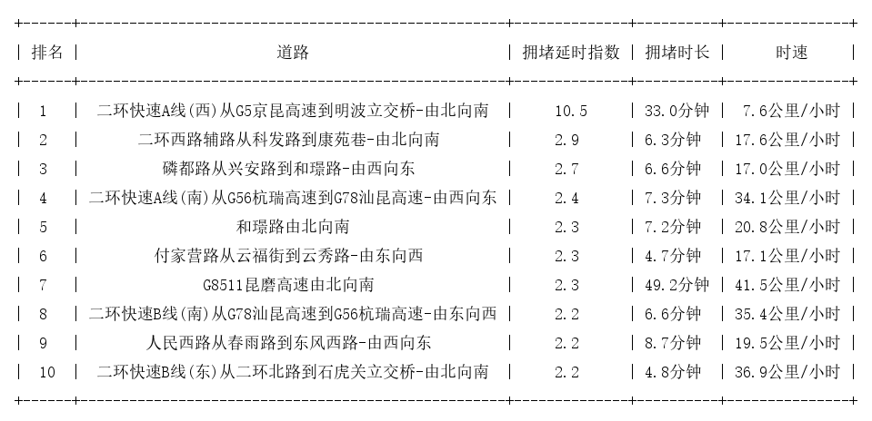 03月25日08时, 昆明早高峰路况