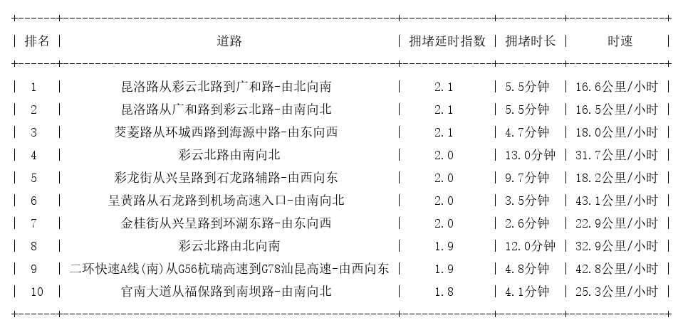 03月25日17时, 昆明晚高峰路况