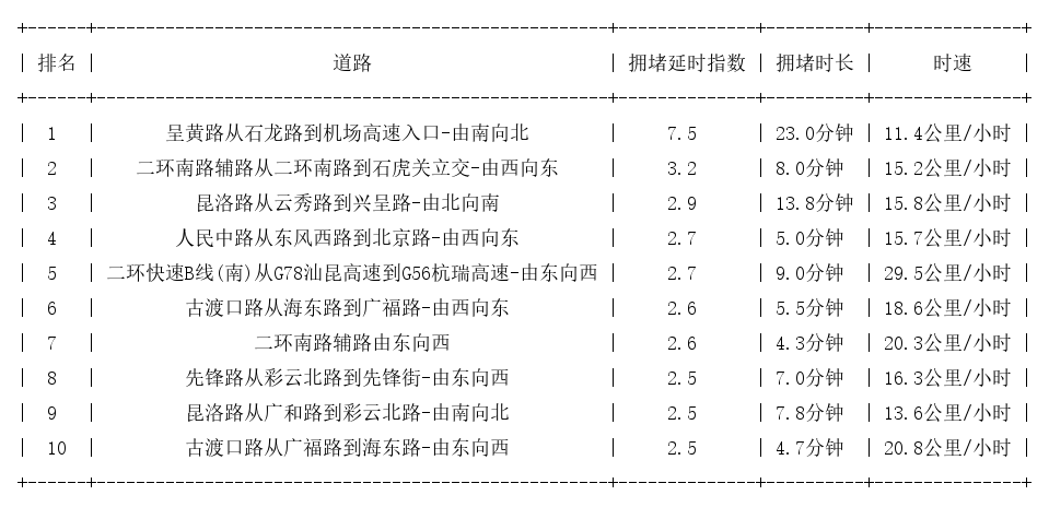03月25日18时, 昆明晚高峰路况