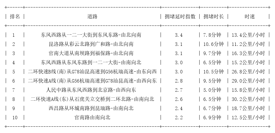 03月25日19时, 昆明晚高峰路况
