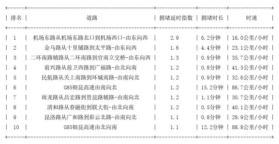 03月26日07时, 昆明早高峰路况
