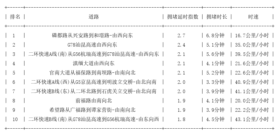 03月26日08时, 昆明早高峰路况