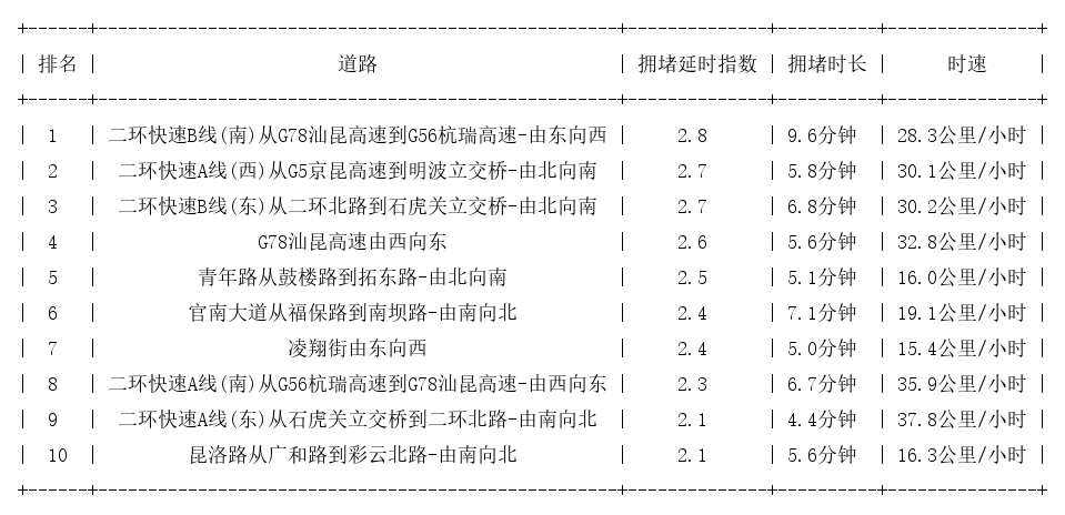 03月26日09时, 昆明早高峰路况
